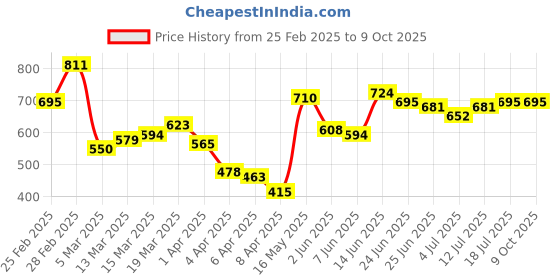 myntra.com StyleCast x Revolte Men Typography Printed Raw Edge T-shirt stylecast x revolte Price History Graph from 25 Feb 2025 to 9 Oct 2025