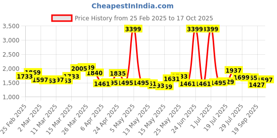 myntra.com StyleCast x Revolte Men Typography Printed Raw Edge T-shirt stylecast x revolte Price History Graph from 25 Feb 2025 to 17 Oct 2025
