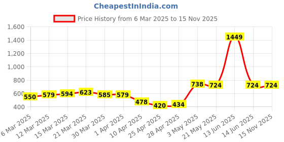 myntra.com StyleCast x Revolte Men Typography Printed Raw Edge T-shirt stylecast x revolte Price History Graph from 6 Mar 2025 to 14 Nov 2025