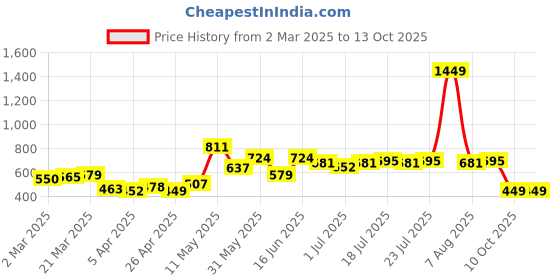 myntra.com StyleCast x Revolte Men Typography Printed Raw Edge T-shirt stylecast x revolte Price History Graph from 2 Mar 2025 to 12 Oct 2025