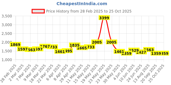 myntra.com StyleCast x Revolte Men Typography Printed Raw Edge T-shirt stylecast x revolte Price History Graph from 28 Feb 2025 to 24 Oct 2025