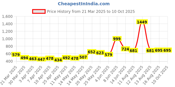 myntra.com StyleCast x Revolte Men Typography Printed Raw Edge T-shirt stylecast x revolte Price History Graph from 21 Mar 2025 to 9 Oct 2025