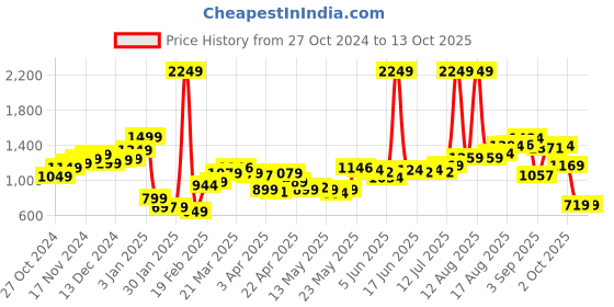 myntra.com StyleCast x Revolte Men Typography Printed Regular Fit Low-Rise Shorts stylecast x revolte Price History Graph from 27 Oct 2024 to 12 Oct 2025