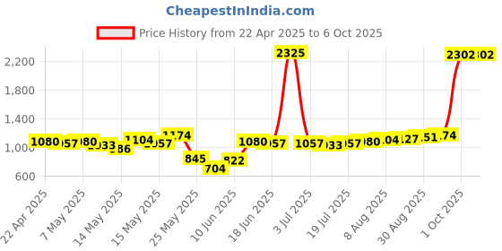 myntra.com StyleCast x Revolte Men Typography Printed Regular Fit Mid-Rise Regular Shorts stylecast x revolte Price History Graph from 22 Apr 2025 to 4 Oct 2025