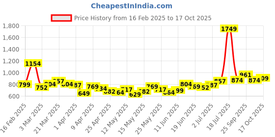 myntra.com StyleCast x Revolte Men Typography Printed Regular Fit Mid-Rise Shorts stylecast x revolte Price History Graph from 16 Feb 2025 to 17 Oct 2025