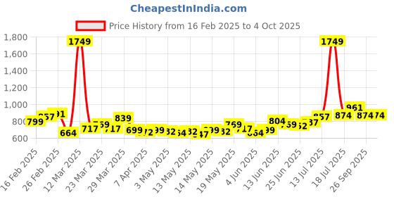 myntra.com StyleCast x Revolte Men Typography Printed Regular Fit Mid-Rise Shorts stylecast x revolte Price History Graph from 16 Feb 2025 to 4 Oct 2025