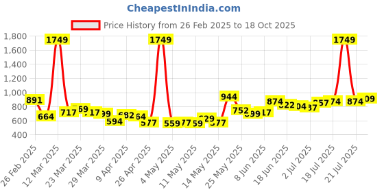 myntra.com StyleCast x Revolte Men Typography Printed Regular Fit Shorts stylecast x revolte Price History Graph from 26 Feb 2025 to 18 Oct 2025