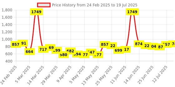 myntra.com StyleCast x Revolte Men Typography Printed Regular Fit Shorts stylecast x revolte Price History Graph from 24 Feb 2025 to 12 Jul 2025