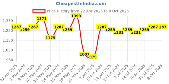 myntra.com StyleCast x Revolte Men Typography Printed Regular Fit Shorts stylecast x revolte Price History Graph from 22 Apr 2025 to 8 Oct 2025