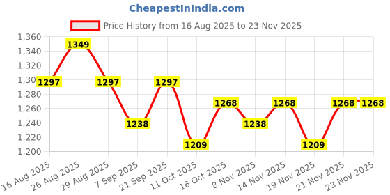 myntra.com StyleCast x Revolte Men Typography Printed Regular Fit T-shirt stylecast x revolte Price History Graph from 16 Aug 2025 to 22 Nov 2025