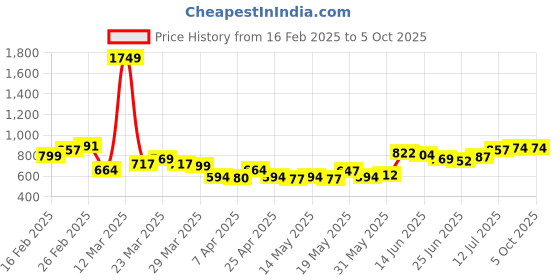 myntra.com StyleCast x Revolte Men Typography Printed Regular Shorts stylecast x revolte Price History Graph from 16 Feb 2025 to 4 Oct 2025