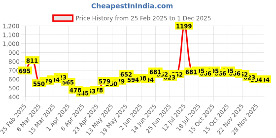 myntra.com StyleCast x Revolte Men Typography Printed Relaxed Fit T-shirt stylecast x revolte Price History Graph from 25 Feb 2025 to 28 Nov 2025