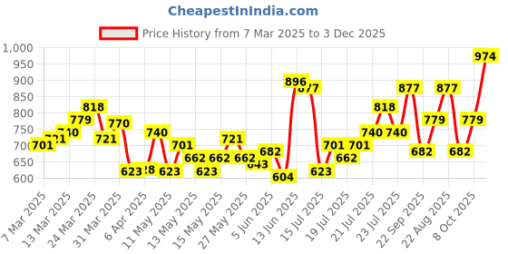 myntra.com StyleCast x Revolte Men Typography Printed Round Neck Cotton Oversized T-shirt stylecast x revolte Price History Graph from 7 Mar 2025 to 3 Dec 2025