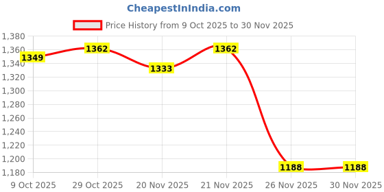 myntra.com StyleCast x Revolte Men Typography Printed Round Neck Cotton Pullover Sweatshirt stylecast x revolte Price History Graph from 9 Oct 2025 to 30 Nov 2025