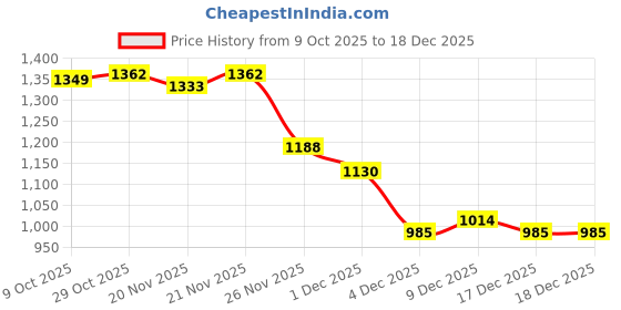 myntra.com StyleCast x Revolte Men Typography Printed Round Neck Cotton Sweatshirt stylecast x revolte Price History Graph from 9 Oct 2025 to 18 Dec 2025