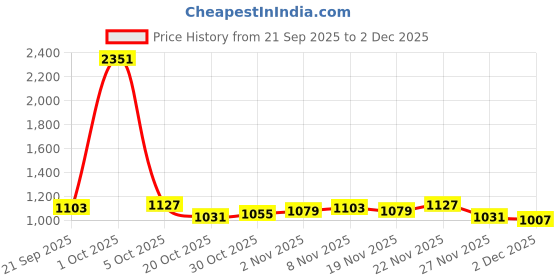 myntra.com StyleCast x Revolte Men Typography Printed Round Neck Full Sleeve Pullover Sweatshirt stylecast x revolte Price History Graph from 21 Sep 2025 to 2 Dec 2025