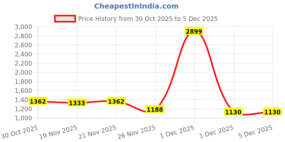 myntra.com StyleCast x Revolte Men Typography Printed Round Neck Long Sleeve Sweatshirt stylecast x revolte Price History Graph from 30 Oct 2025 to 5 Dec 2025