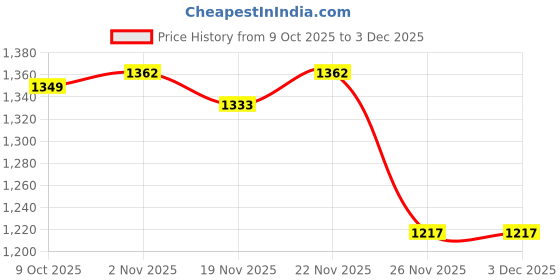 myntra.com StyleCast x Revolte Men Typography Printed Round Neck Oversized Sweatshirt stylecast x revolte Price History Graph from 9 Oct 2025 to 2 Dec 2025