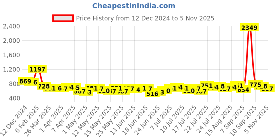 myntra.com StyleCast x Revolte Men Typography Printed Round Neck Oversized T-shirt stylecast x revolte Price History Graph from 12 Dec 2024 to 5 Nov 2025