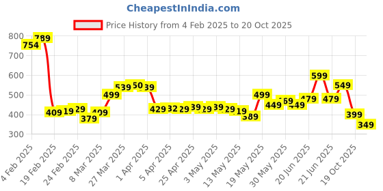myntra.com StyleCast x Revolte Men Typography Printed Round Neck Oversized T-shirt stylecast x revolte Price History Graph from 4 Feb 2025 to 19 Oct 2025