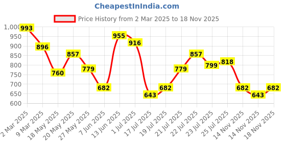 myntra.com StyleCast x Revolte Men Typography Printed Round Neck Oversized T-shirt stylecast x revolte Price History Graph from 2 Mar 2025 to 18 Nov 2025