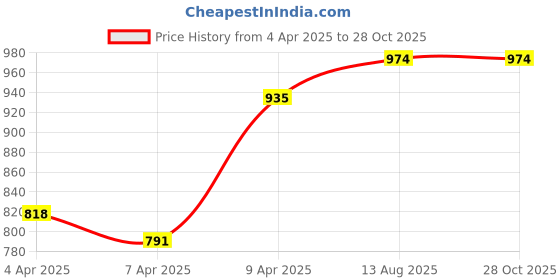 myntra.com StyleCast x Revolte Men Typography Printed Round Neck Oversized T-shirt stylecast x revolte Price History Graph from 4 Apr 2025 to 28 Oct 2025