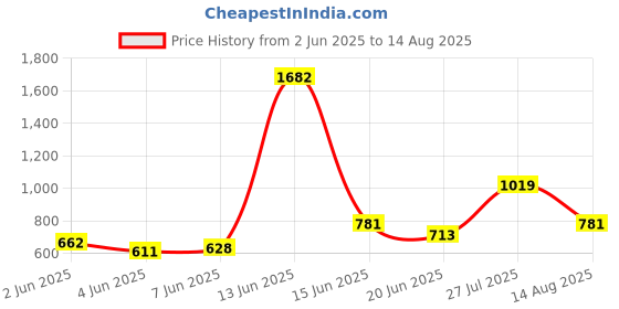 myntra.com StyleCast x Revolte Men Typography Printed Round Neck Oversized T-shirt stylecast x revolte Price History Graph from 2 Jun 2025 to 14 Aug 2025