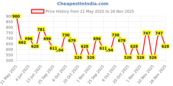 myntra.com StyleCast x Revolte Men Typography Printed Round Neck Oversized T-shirt stylecast x revolte Price History Graph from 21 May 2025 to 26 Nov 2025