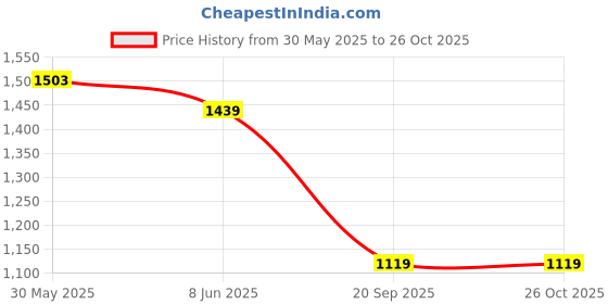 myntra.com StyleCast x Revolte Men Typography Printed Round Neck Oversized T-shirt stylecast x revolte Price History Graph from 30 May 2025 to 25 Oct 2025