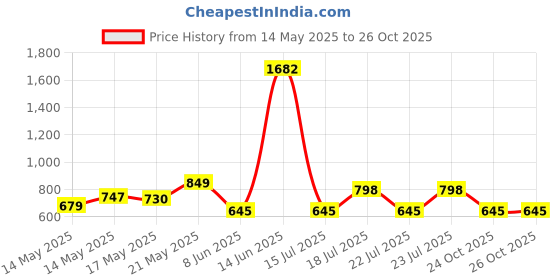 myntra.com StyleCast x Revolte Men Typography Printed Round Neck Oversized T-shirt stylecast x revolte Price History Graph from 14 May 2025 to 25 Oct 2025