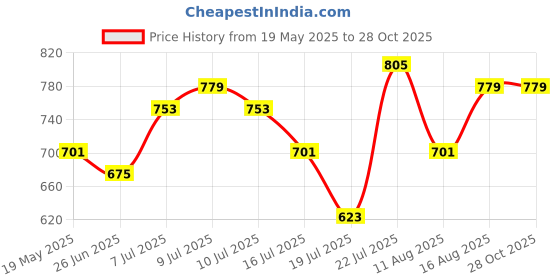 myntra.com StyleCast x Revolte Men Typography Printed Round Neck Oversized T-shirt stylecast x revolte Price History Graph from 19 May 2025 to 28 Oct 2025