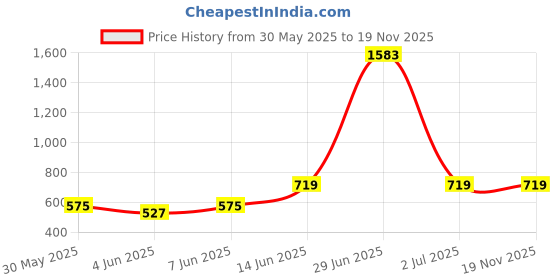 myntra.com StyleCast x Revolte Men Typography Printed Round Neck Regular Fit T-shirt stylecast x revolte Price History Graph from 30 May 2025 to 19 Nov 2025