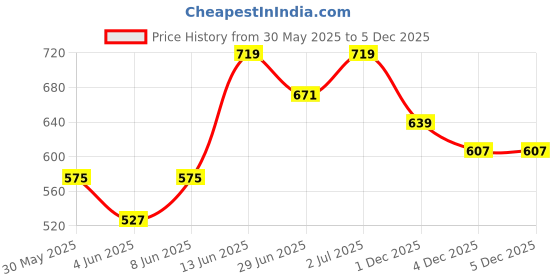 myntra.com StyleCast x Revolte Men Typography Printed Round Neck Regular Fit T-shirt stylecast x revolte Price History Graph from 30 May 2025 to 1 Dec 2025