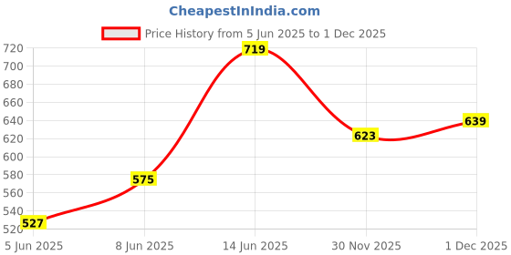 myntra.com StyleCast x Revolte Men Typography Printed Round Neck Regular Fit T-shirt stylecast x revolte Price History Graph from 5 Jun 2025 to 30 Nov 2025