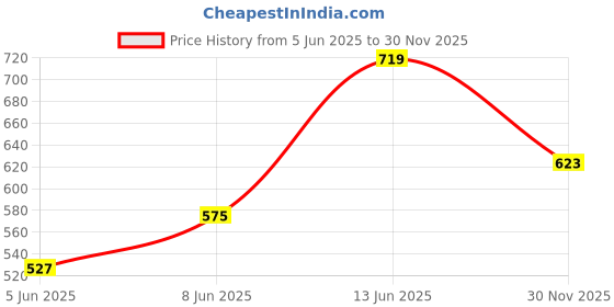 myntra.com StyleCast x Revolte Men Typography Printed Round Neck Regular Fit T-shirt stylecast x revolte Price History Graph from 5 Jun 2025 to 30 Nov 2025
