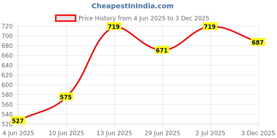 myntra.com StyleCast x Revolte Men Typography Printed Round Neck Regular Fit T-shirt stylecast x revolte Price History Graph from 4 Jun 2025 to 3 Dec 2025