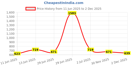 myntra.com StyleCast x Revolte Men Typography Printed Round Neck Regular Fit T-shirt stylecast x revolte Price History Graph from 11 Jun 2025 to 30 Nov 2025