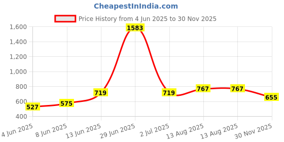 myntra.com StyleCast x Revolte Men Typography Printed Round Neck Regular Fit T-shirt stylecast x revolte Price History Graph from 4 Jun 2025 to 30 Nov 2025