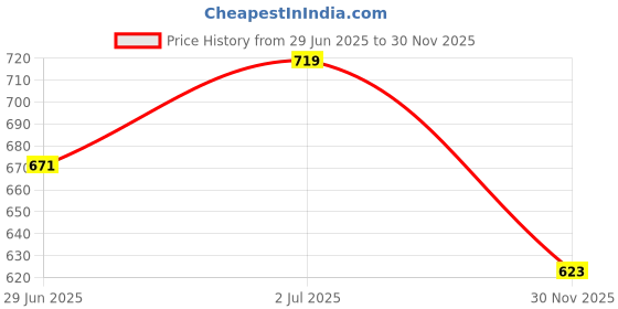 myntra.com StyleCast x Revolte Men Typography Printed Round Neck Regular Fit T-shirt stylecast x revolte Price History Graph from 29 Jun 2025 to 30 Nov 2025