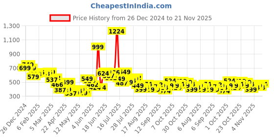 myntra.com StyleCast x Revolte Men Typography Printed Round Neck Relaxed Fit T-shirt stylecast x revolte Price History Graph from 26 Dec 2024 to 21 Nov 2025