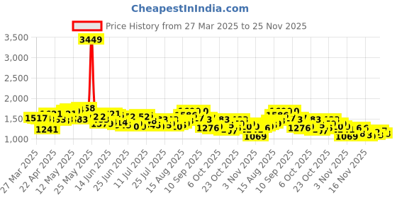 myntra.com StyleCast x Revolte Men Typography Printed Round Neck Relaxed Fit T-shirt stylecast x revolte Price History Graph from 27 Mar 2025 to 25 Nov 2025