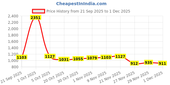 myntra.com StyleCast x Revolte Men Typography Printed Round Neck Sweatshirt stylecast x revolte Price History Graph from 21 Sep 2025 to 1 Dec 2025