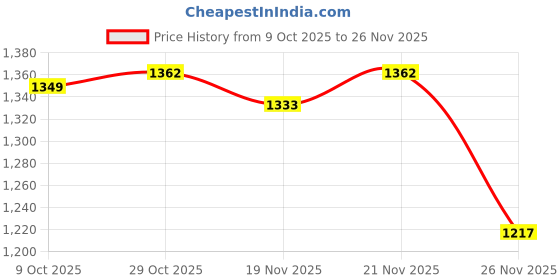 myntra.com StyleCast x Revolte Men Typography Printed Round Neck Sweatshirt stylecast x revolte Price History Graph from 9 Oct 2025 to 26 Nov 2025