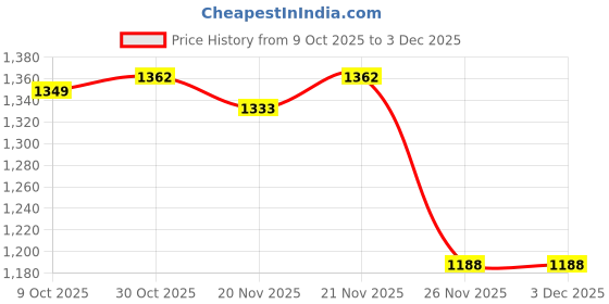 myntra.com StyleCast x Revolte Men Typography Printed Round Neck Sweatshirt stylecast x revolte Price History Graph from 9 Oct 2025 to 2 Dec 2025