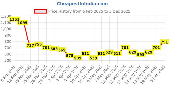 myntra.com StyleCast x Revolte Men Typography Printed Round Neck T-shirt stylecast x revolte Price History Graph from 6 Feb 2025 to 3 Dec 2025