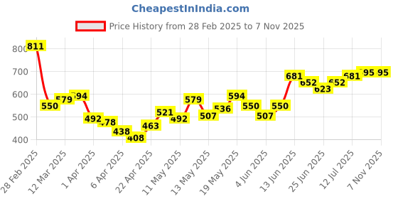 myntra.com StyleCast x Revolte Men Typography Printed Round Neck T-shirt stylecast x revolte Price History Graph from 28 Feb 2025 to 6 Nov 2025