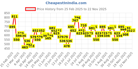 myntra.com StyleCast x Revolte Men Typography Printed Round Neck T-shirt stylecast x revolte Price History Graph from 25 Feb 2025 to 21 Nov 2025