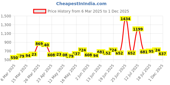 myntra.com StyleCast x Revolte Men Typography Printed Round Neck T-shirt stylecast x revolte Price History Graph from 6 Mar 2025 to 1 Dec 2025