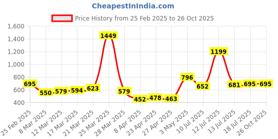 myntra.com StyleCast x Revolte Men Typography Printed Round Neck T-shirt stylecast x revolte Price History Graph from 25 Feb 2025 to 25 Oct 2025
