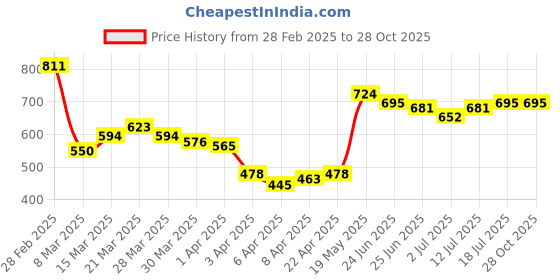 myntra.com StyleCast x Revolte Men Typography Printed Round Neck T-shirt stylecast x revolte Price History Graph from 28 Feb 2025 to 28 Oct 2025